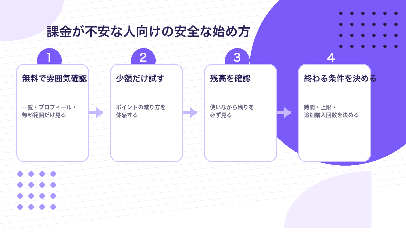 ライブチャット初心者が安全に試すための4ステップ図解