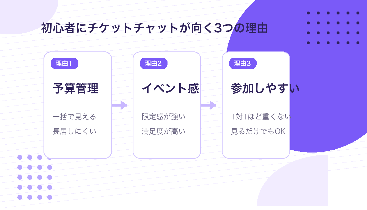チケットチャットが初心者向きな理由を3つに整理した図解