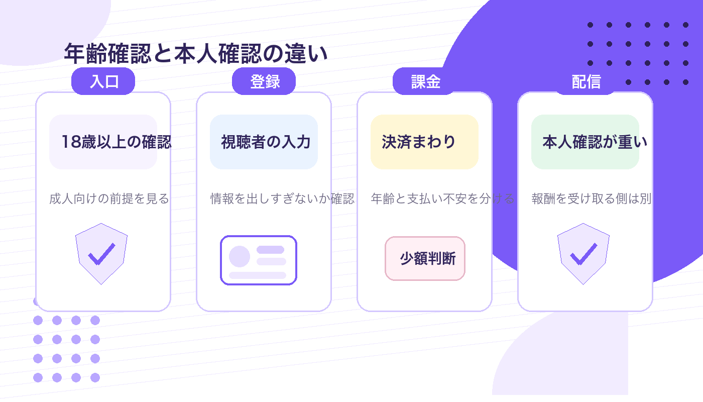Stripchatの年齢確認と本人確認と決済確認の違いを整理した図解