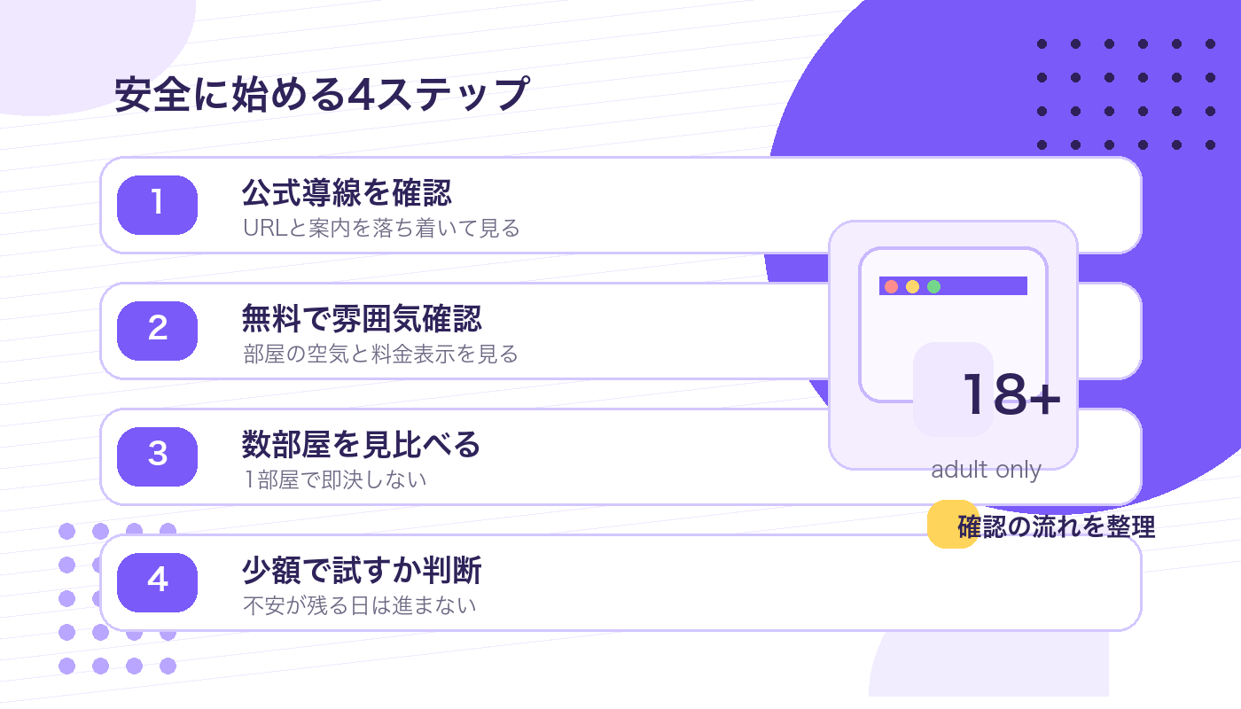 Stripchatを安全に始める4ステップを整理した図解