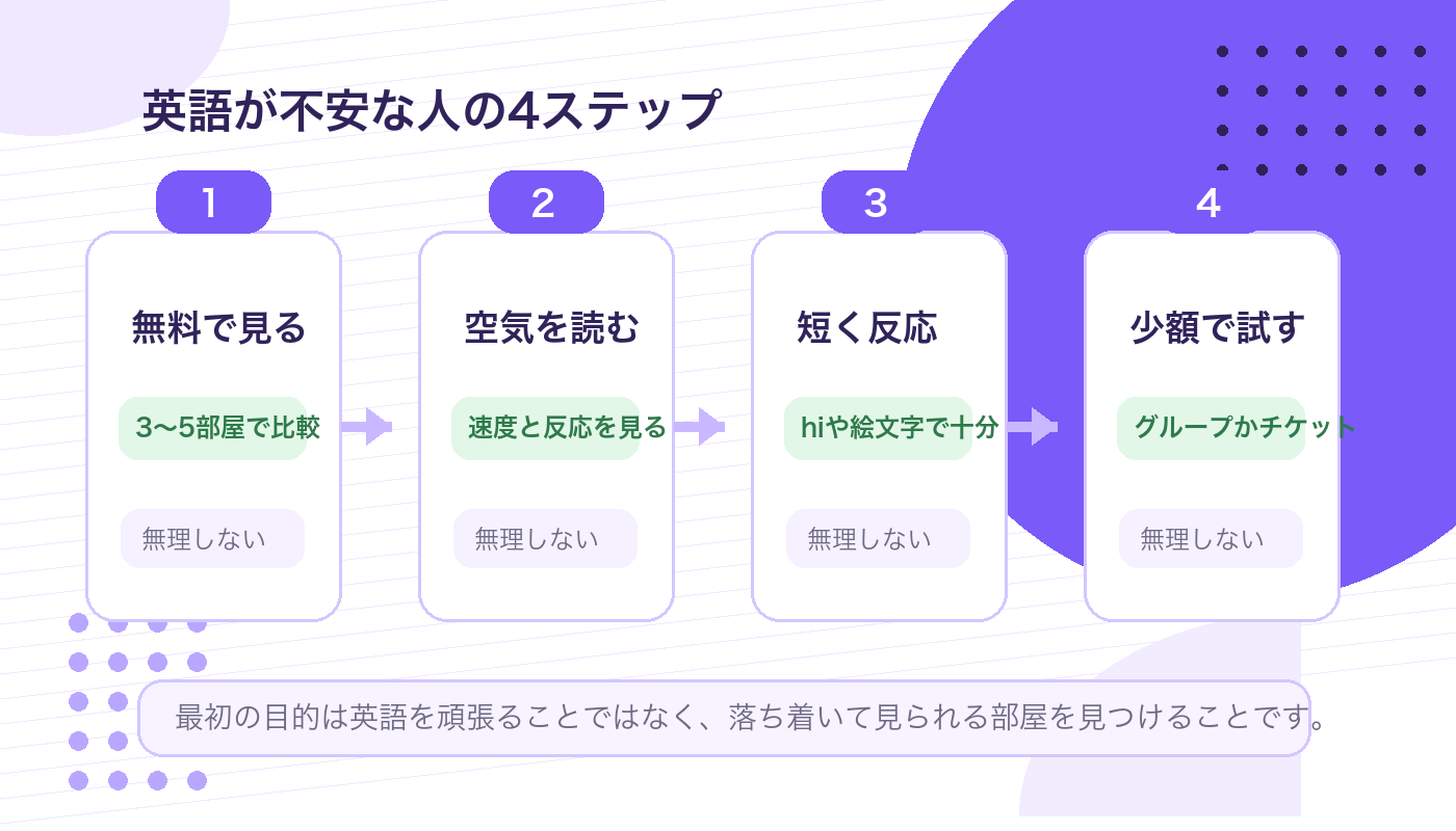 Stripchatを日本語中心で始める4ステップ図解
