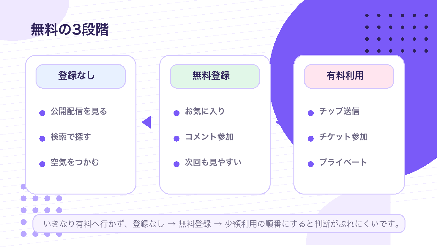Stripchatの登録なし、無料登録、有料利用の違いを整理した図解