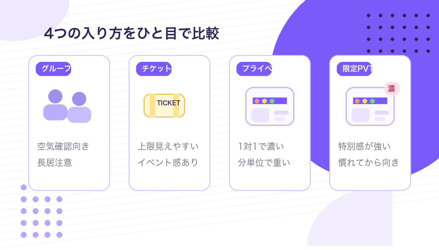 Stripchatのグループ・チケット・プライベート・限定プライベートの違いを整理した図解